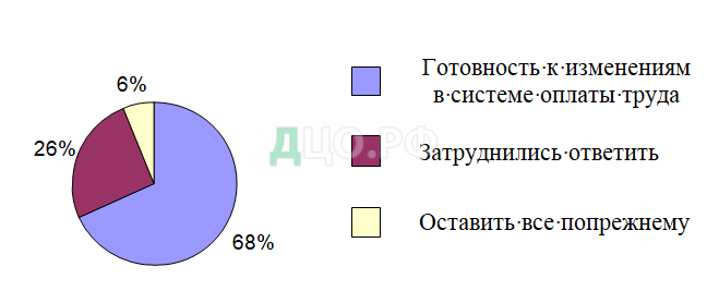 Курсовая работа: Разработка системы вознаграждения персонала